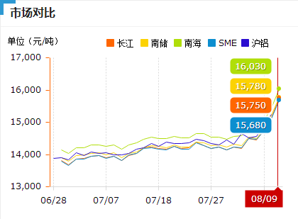 铝价暴涨原因及未来铝价走势预测